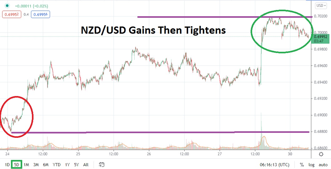 Análisis Técnico del USD/NZD